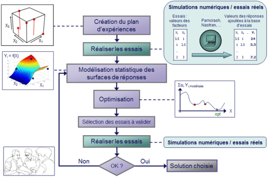 Optimisation-multidisciplinaire_Methodologie